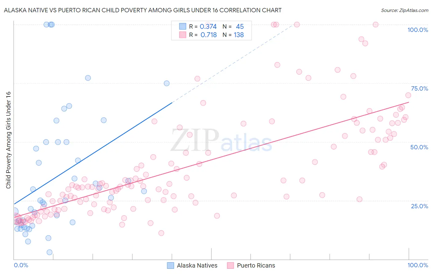 Alaska Native vs Puerto Rican Child Poverty Among Girls Under 16