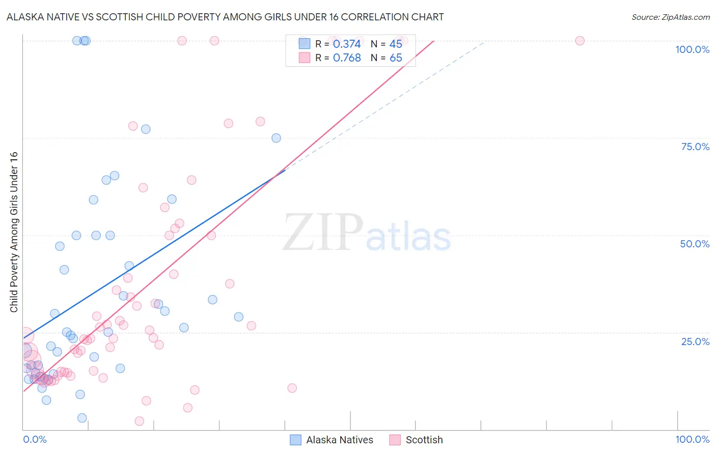Alaska Native vs Scottish Child Poverty Among Girls Under 16