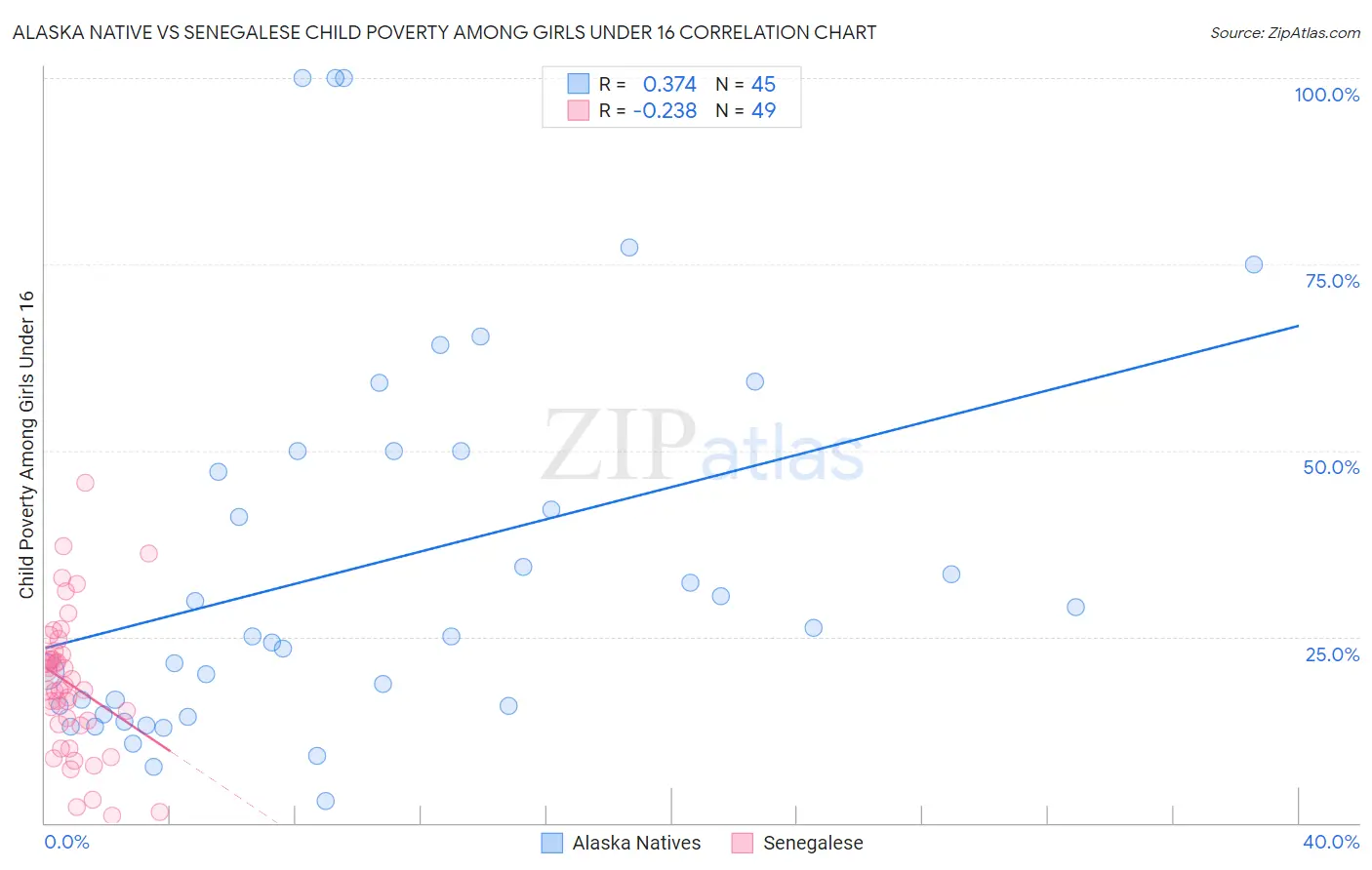 Alaska Native vs Senegalese Child Poverty Among Girls Under 16