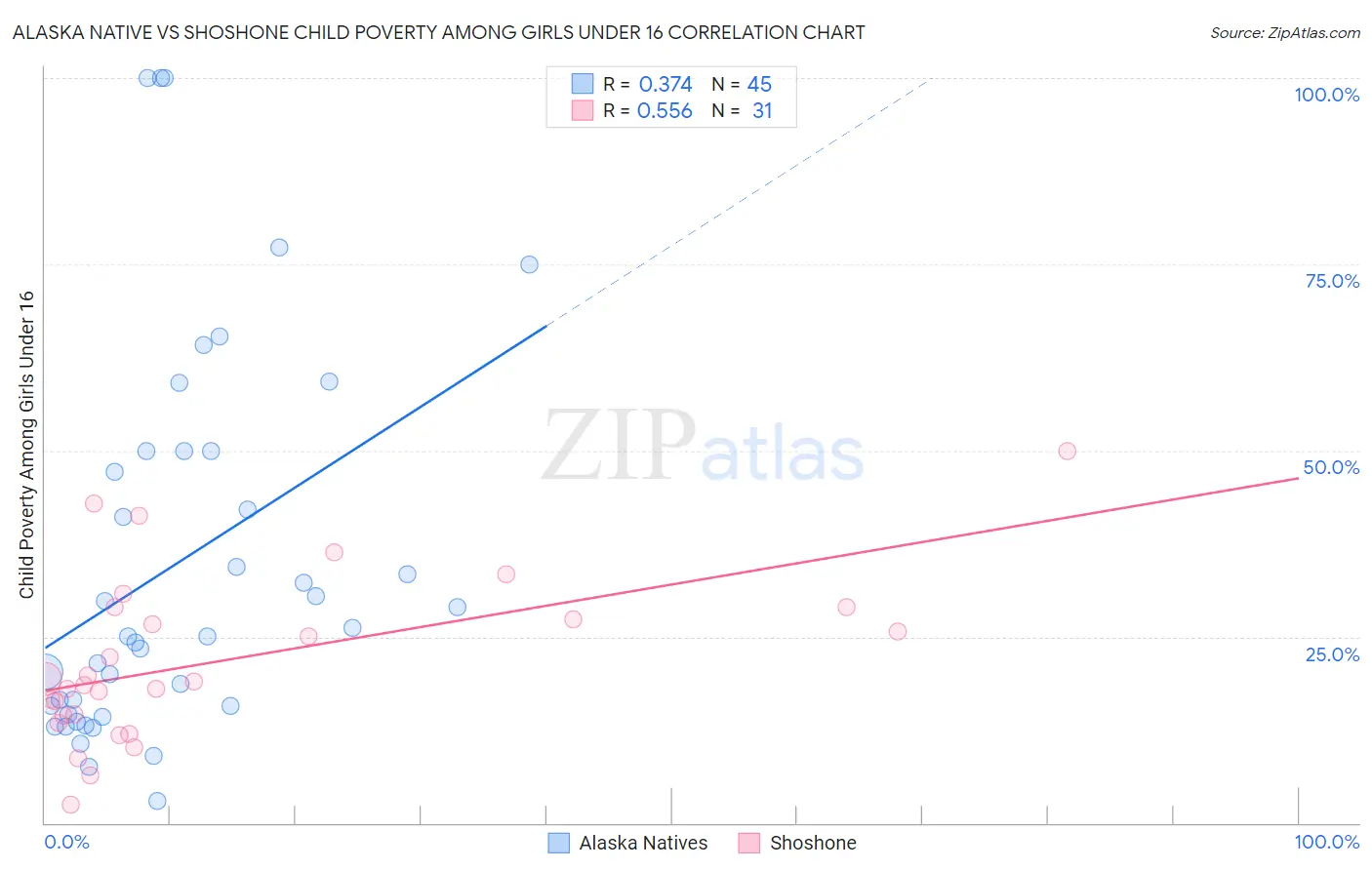 Alaska Native vs Shoshone Child Poverty Among Girls Under 16