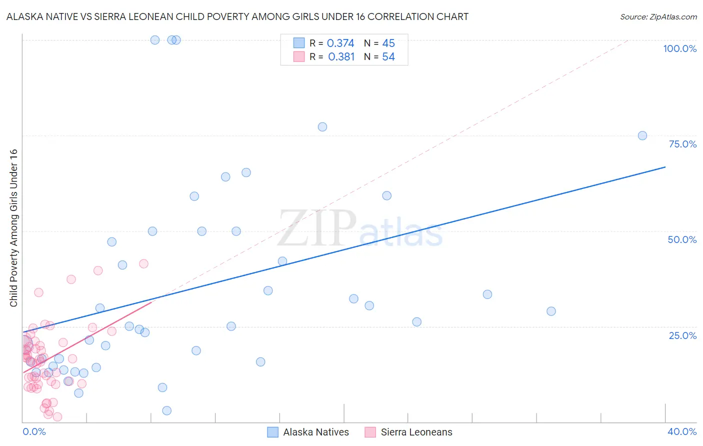 Alaska Native vs Sierra Leonean Child Poverty Among Girls Under 16