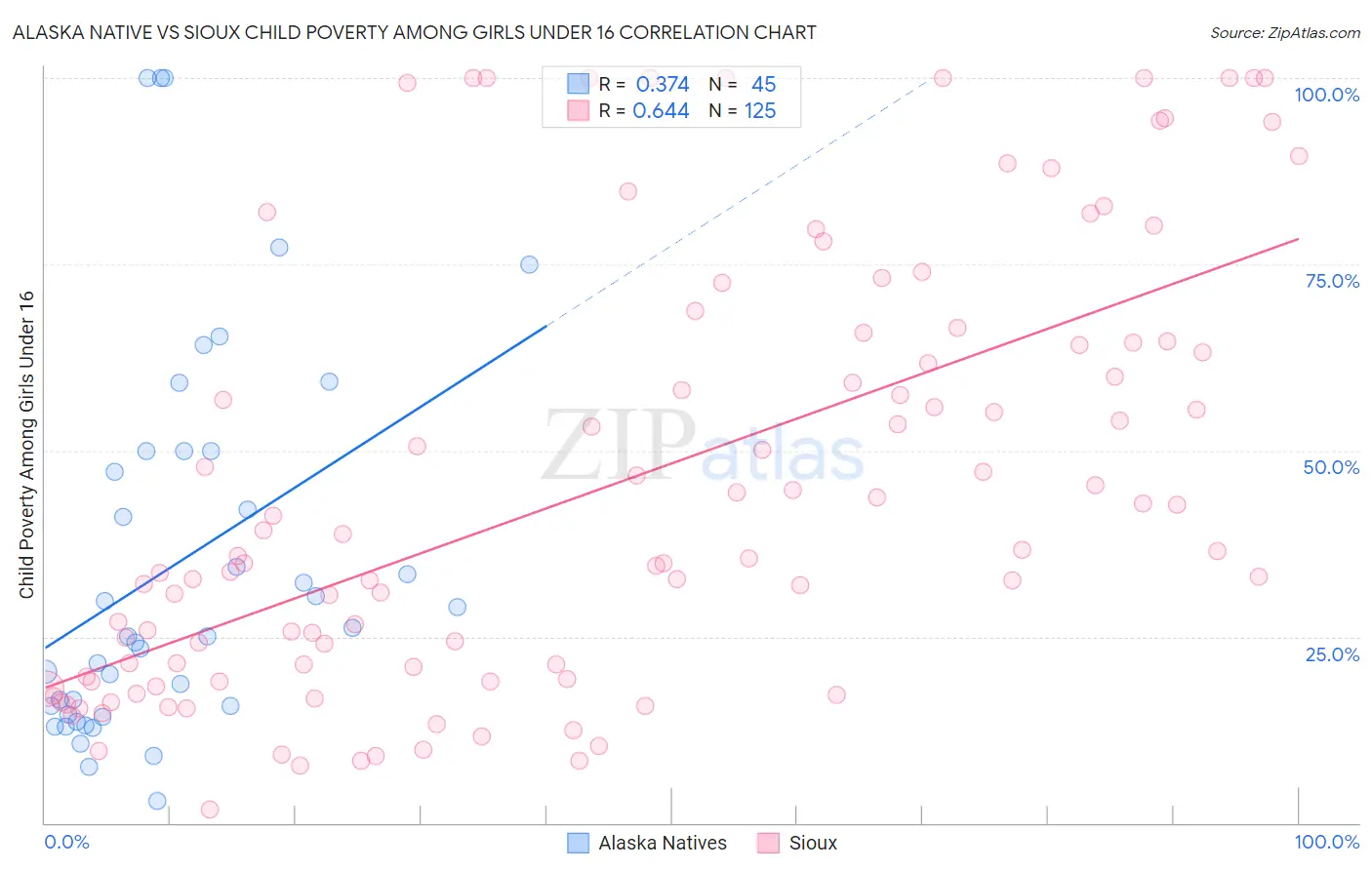 Alaska Native vs Sioux Child Poverty Among Girls Under 16