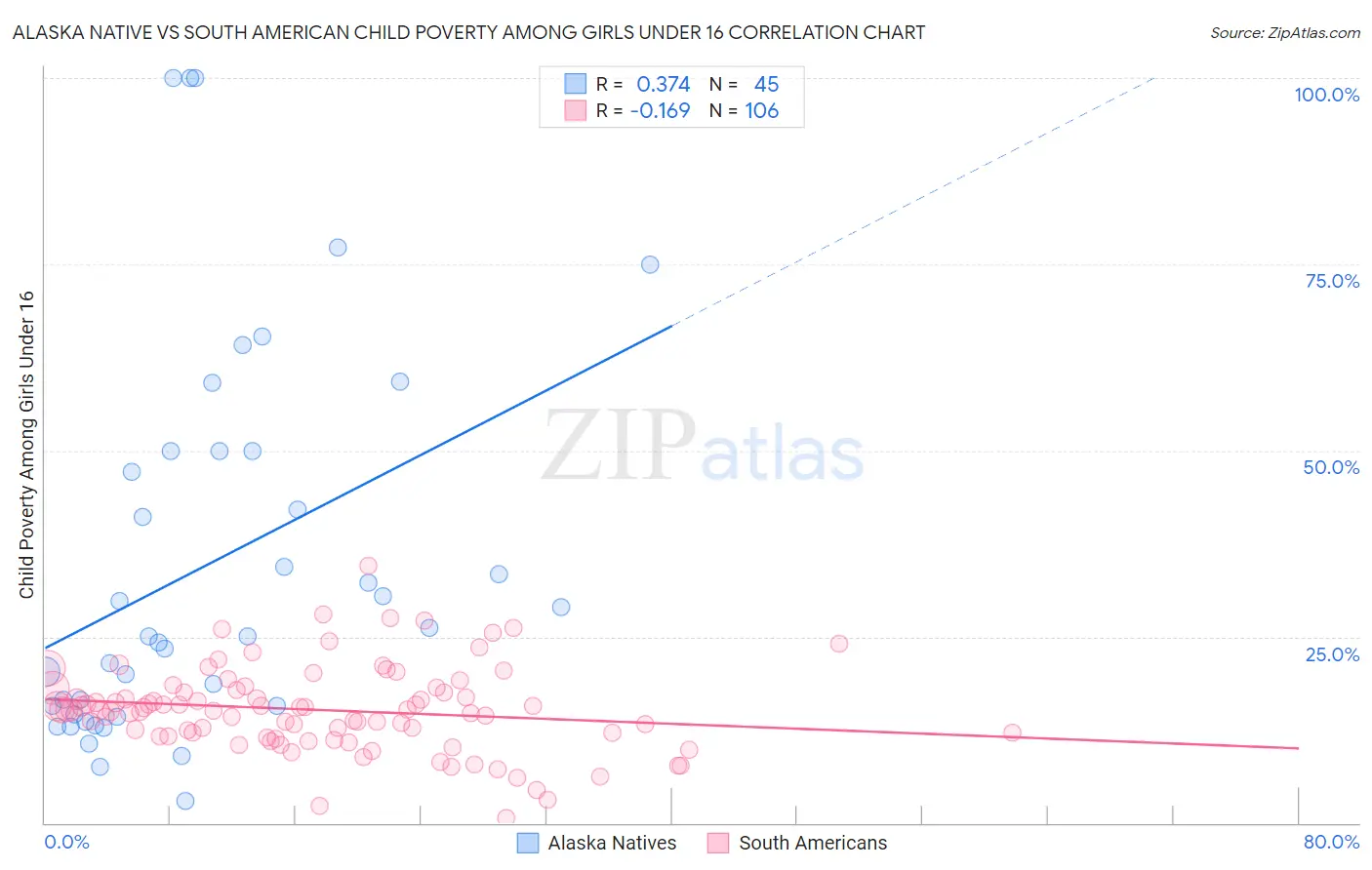 Alaska Native vs South American Child Poverty Among Girls Under 16
