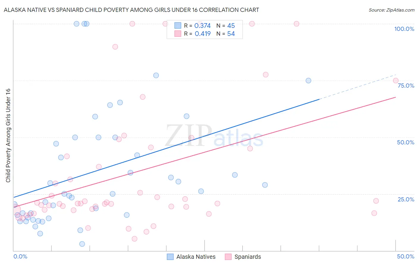 Alaska Native vs Spaniard Child Poverty Among Girls Under 16