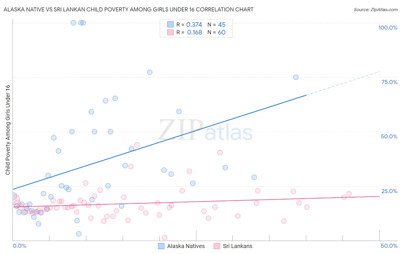 Alaska Native vs Sri Lankan Child Poverty Among Girls Under 16