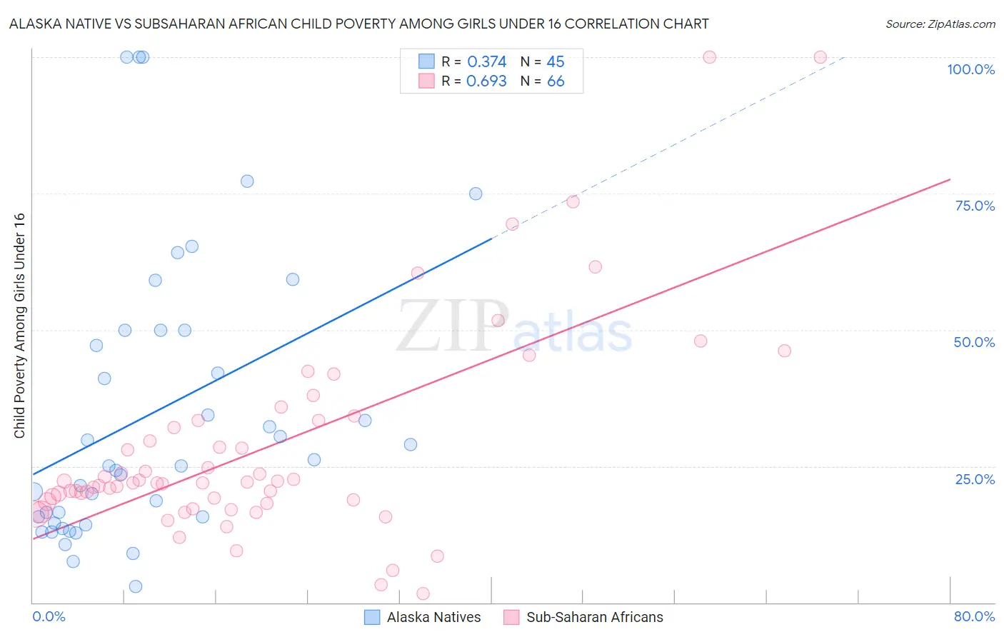 Alaska Native vs Subsaharan African Child Poverty Among Girls Under 16