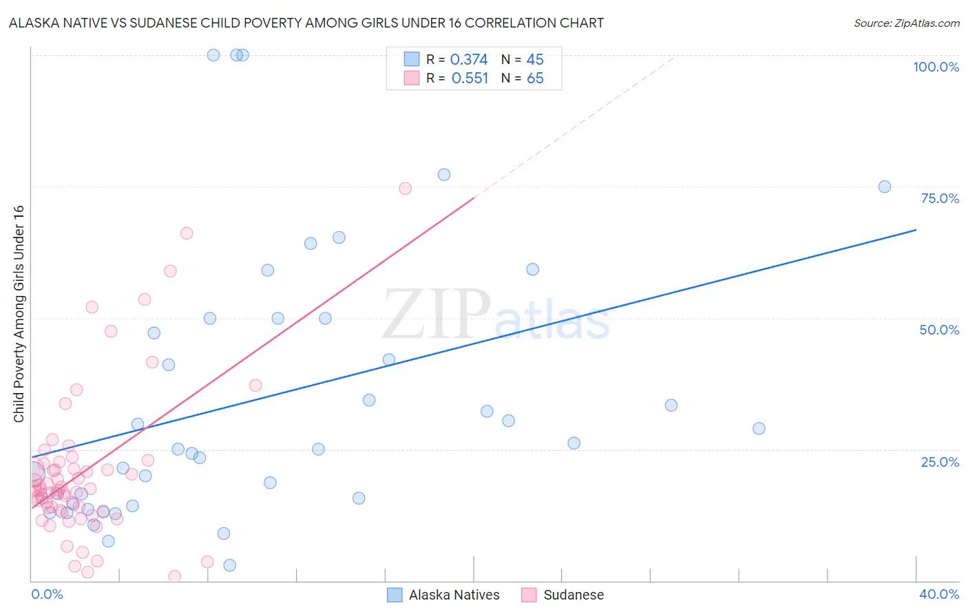 Alaska Native vs Sudanese Child Poverty Among Girls Under 16