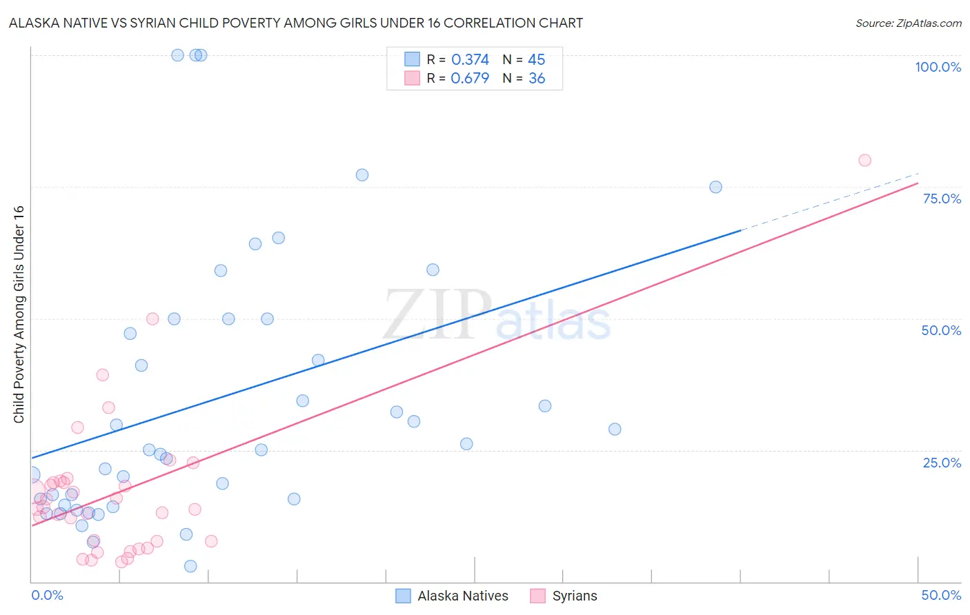 Alaska Native vs Syrian Child Poverty Among Girls Under 16
