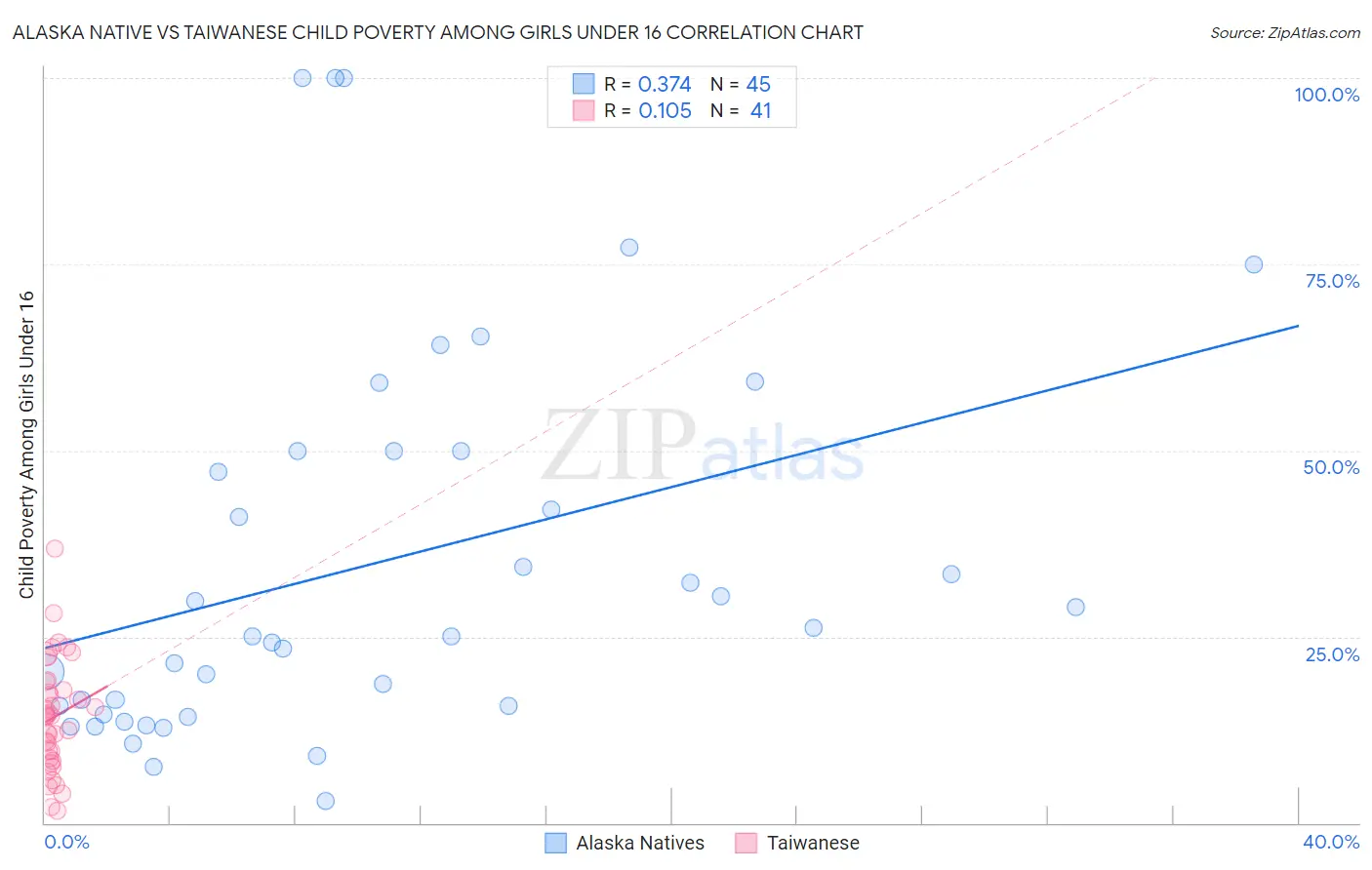 Alaska Native vs Taiwanese Child Poverty Among Girls Under 16