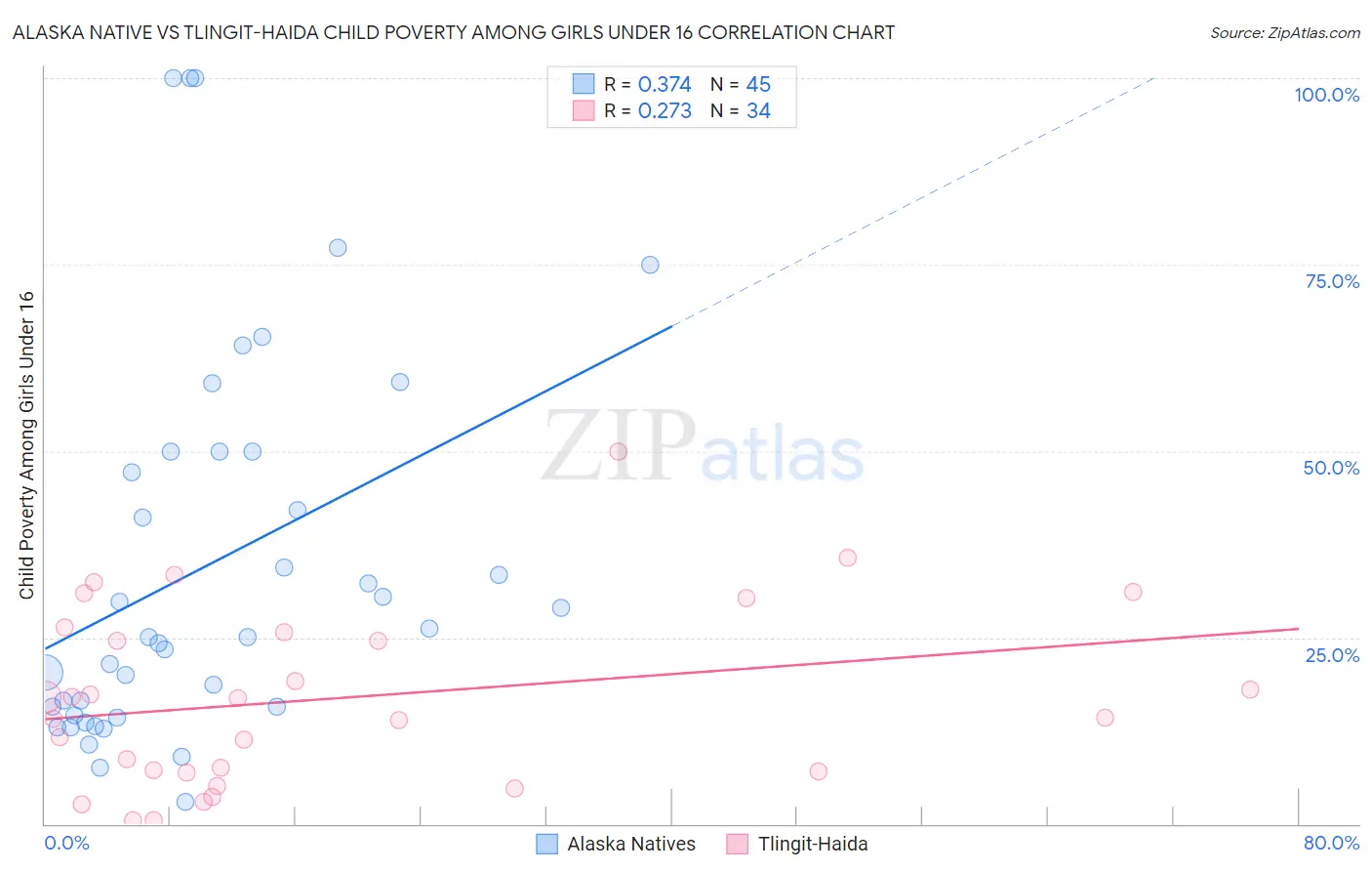 Alaska Native vs Tlingit-Haida Child Poverty Among Girls Under 16