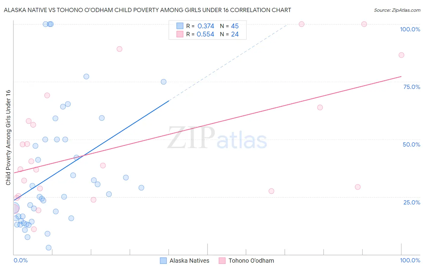 Alaska Native vs Tohono O'odham Child Poverty Among Girls Under 16