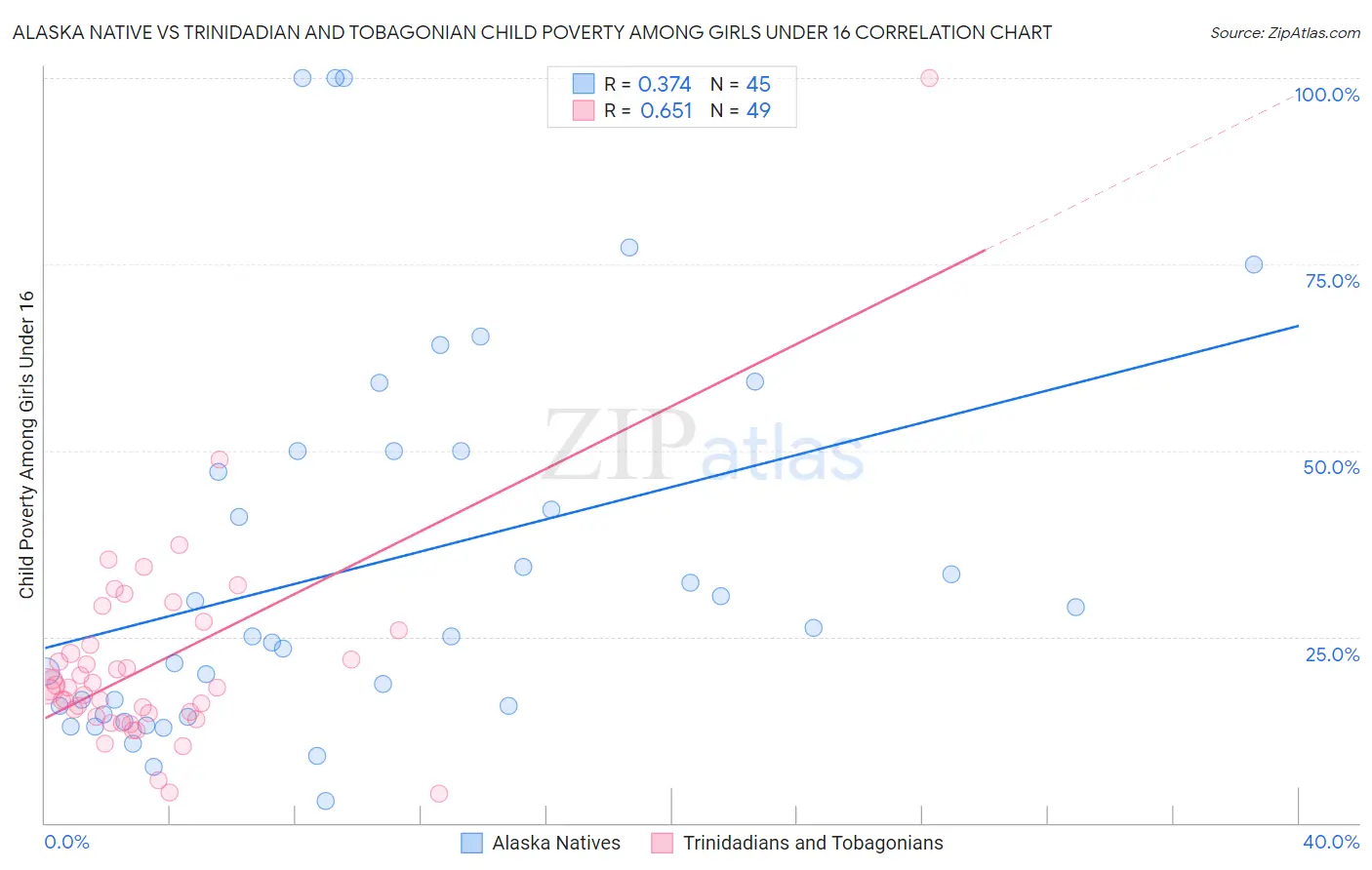 Alaska Native vs Trinidadian and Tobagonian Child Poverty Among Girls Under 16