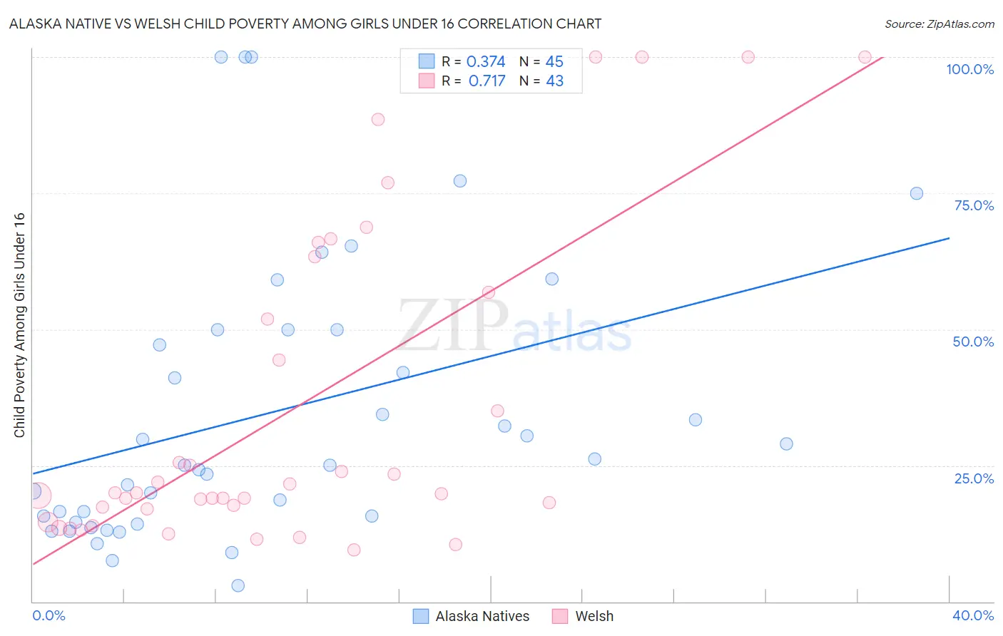 Alaska Native vs Welsh Child Poverty Among Girls Under 16