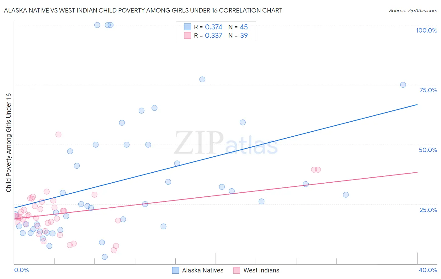 Alaska Native vs West Indian Child Poverty Among Girls Under 16
