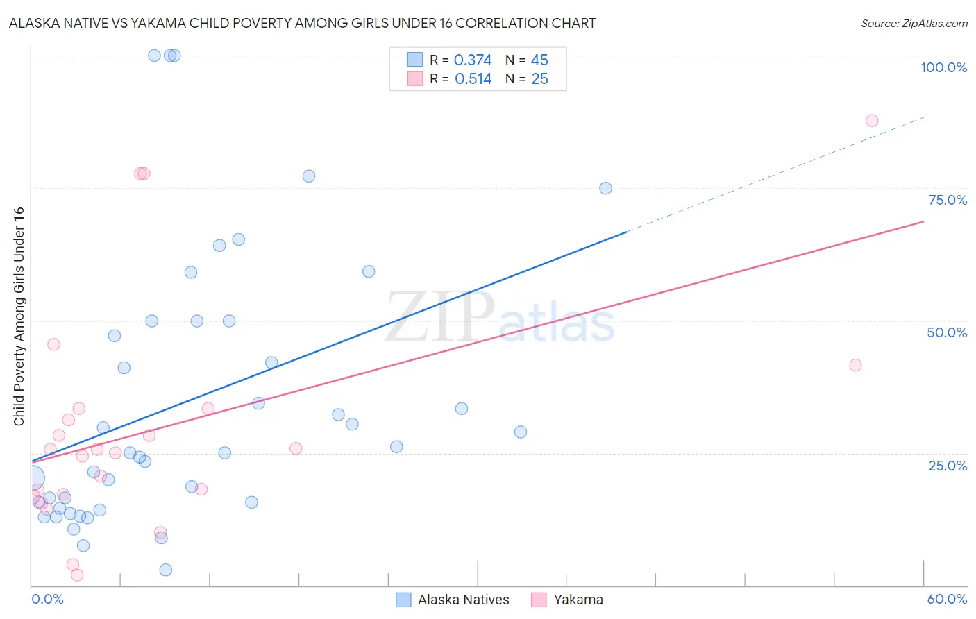 Alaska Native vs Yakama Child Poverty Among Girls Under 16