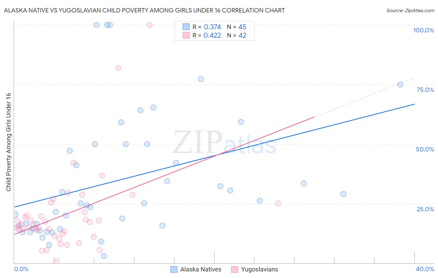 Alaska Native vs Yugoslavian Child Poverty Among Girls Under 16
