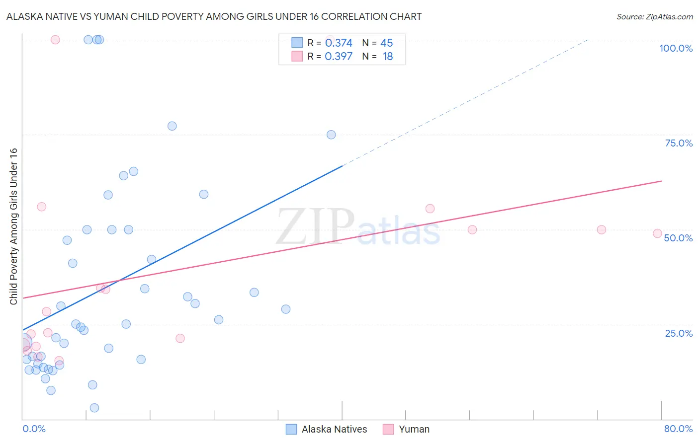 Alaska Native vs Yuman Child Poverty Among Girls Under 16