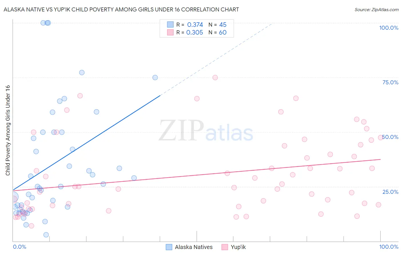 Alaska Native vs Yup'ik Child Poverty Among Girls Under 16
