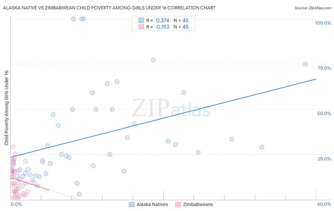 Alaska Native vs Zimbabwean Child Poverty Among Girls Under 16