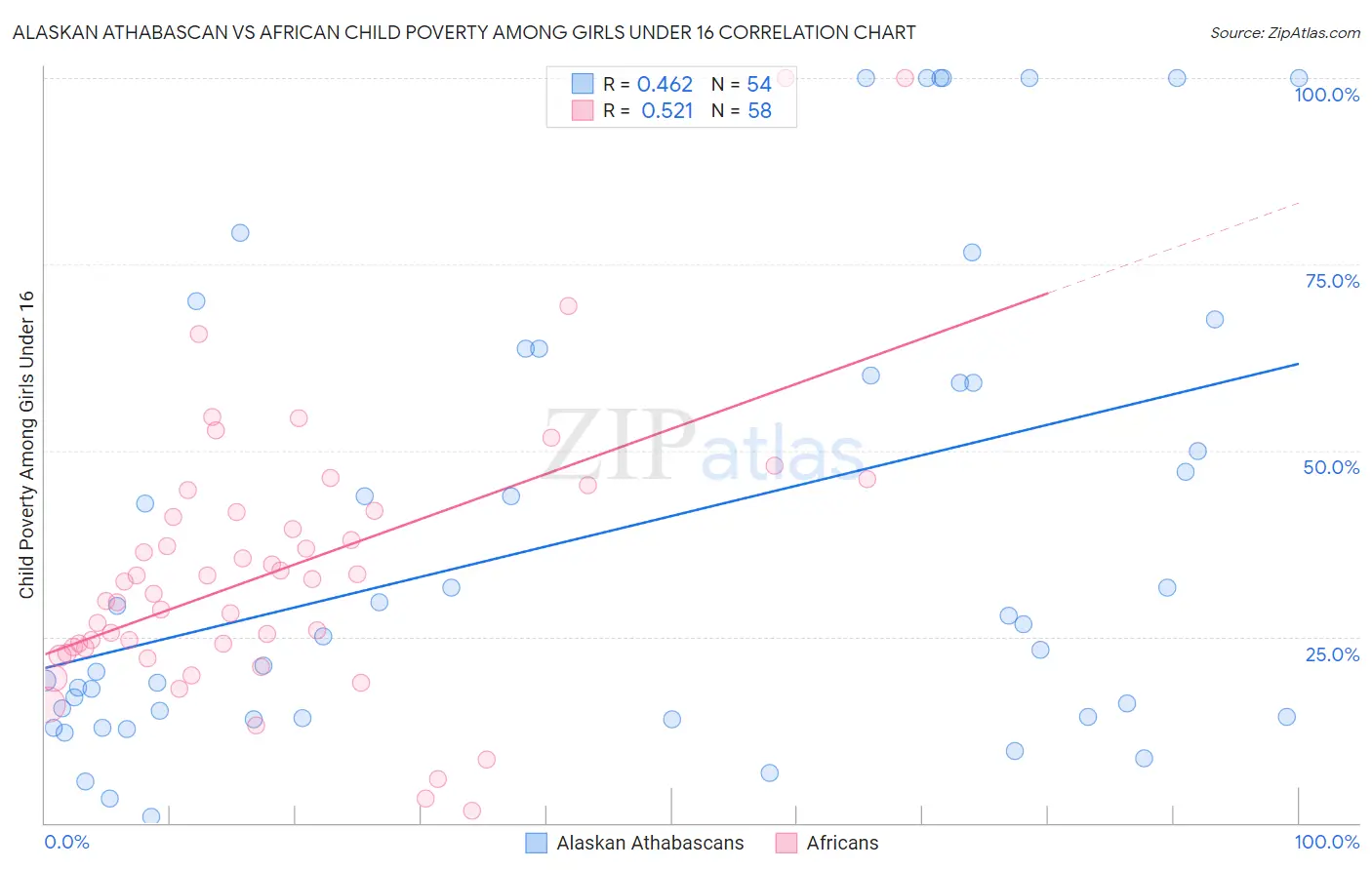 Alaskan Athabascan vs African Child Poverty Among Girls Under 16