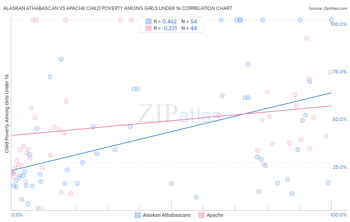 Alaskan Athabascan vs Apache Child Poverty Among Girls Under 16