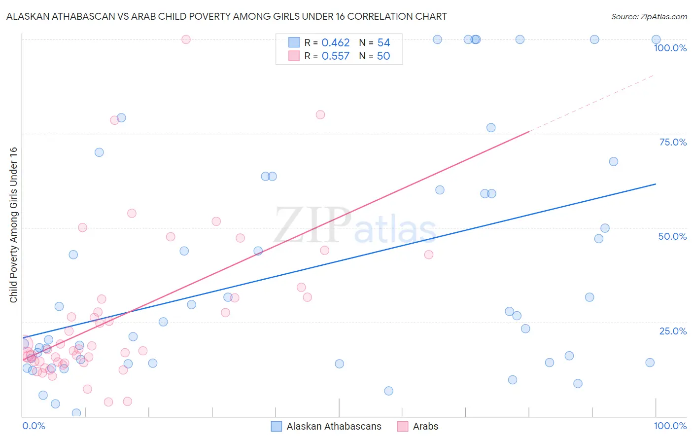 Alaskan Athabascan vs Arab Child Poverty Among Girls Under 16