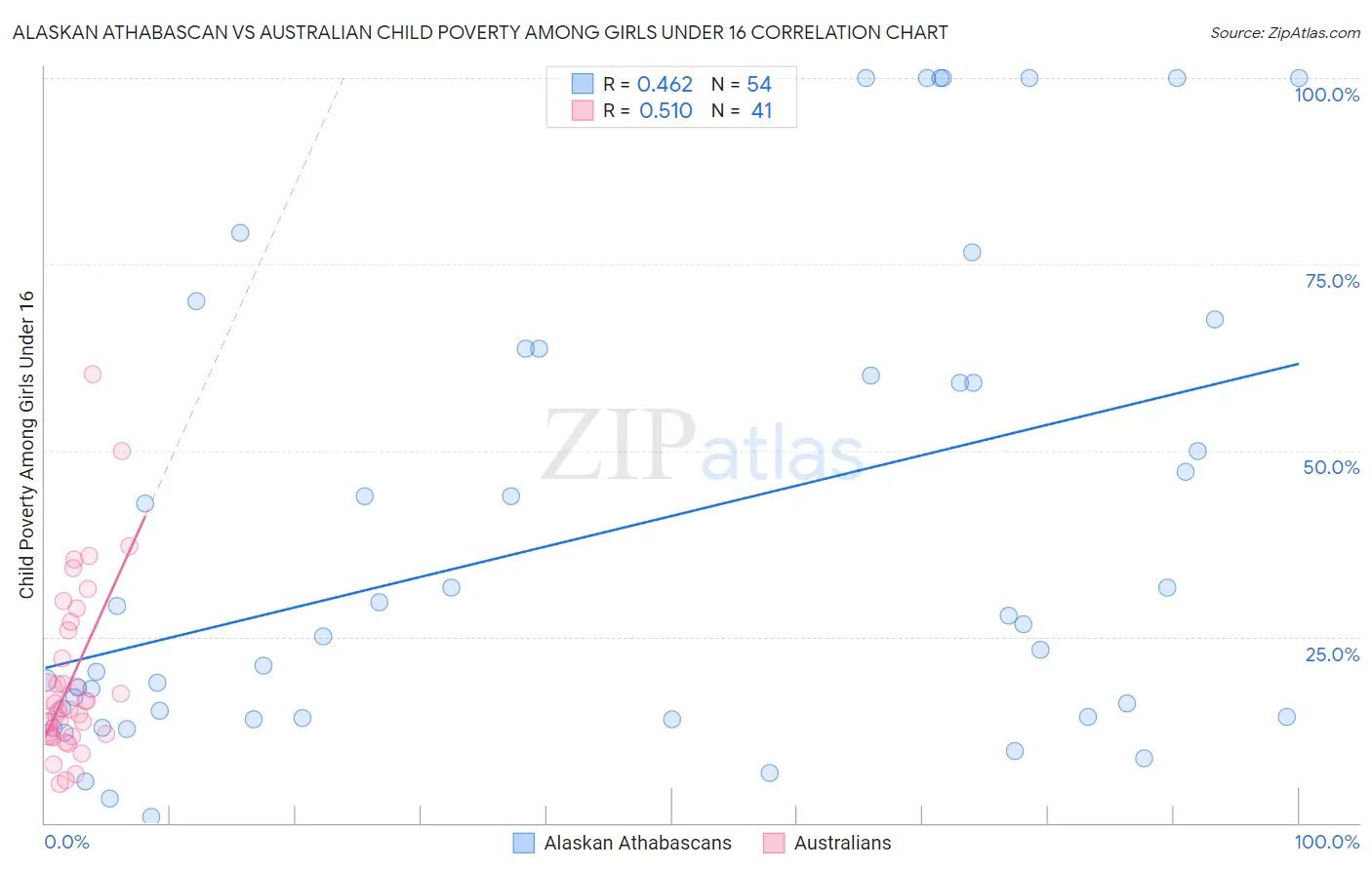 Alaskan Athabascan vs Australian Child Poverty Among Girls Under 16