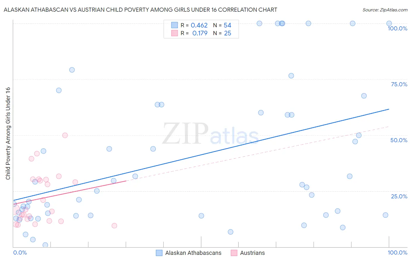 Alaskan Athabascan vs Austrian Child Poverty Among Girls Under 16
