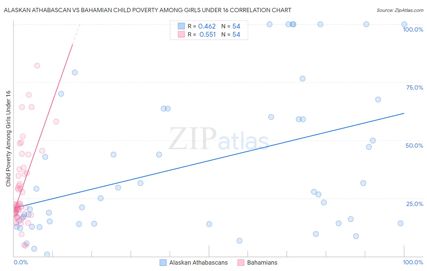 Alaskan Athabascan vs Bahamian Child Poverty Among Girls Under 16
