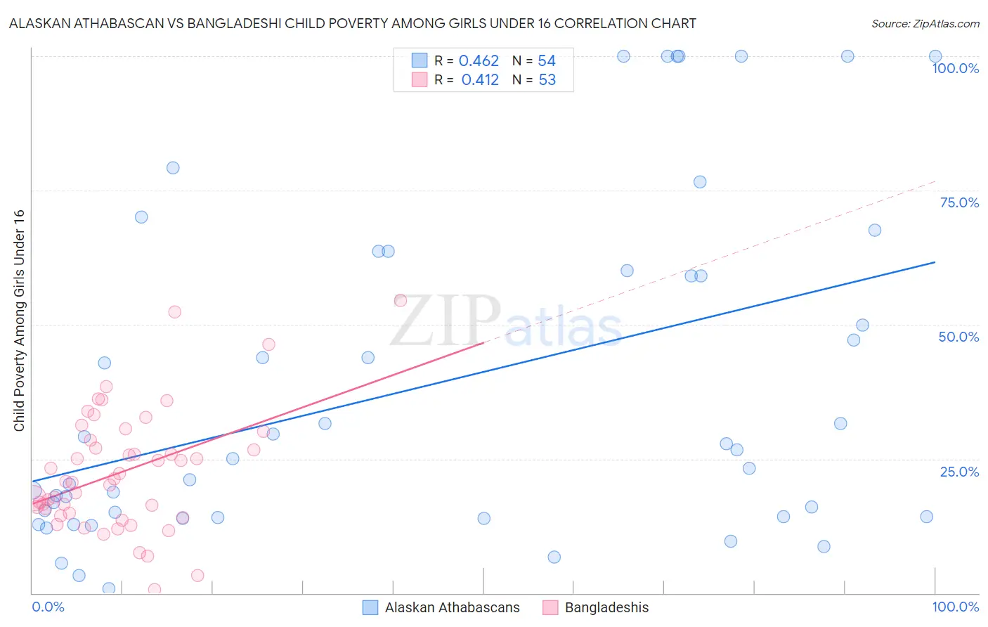 Alaskan Athabascan vs Bangladeshi Child Poverty Among Girls Under 16