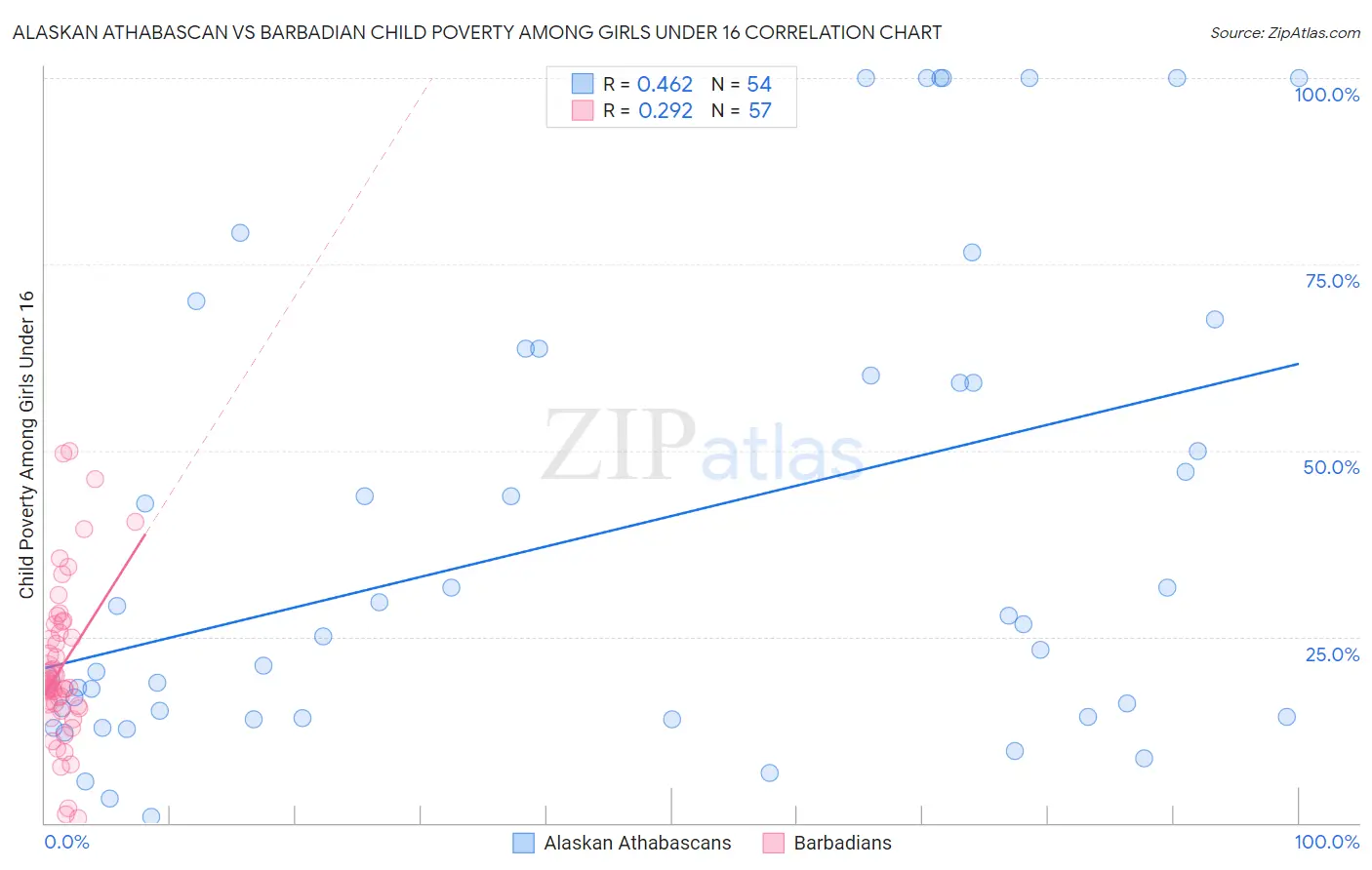 Alaskan Athabascan vs Barbadian Child Poverty Among Girls Under 16