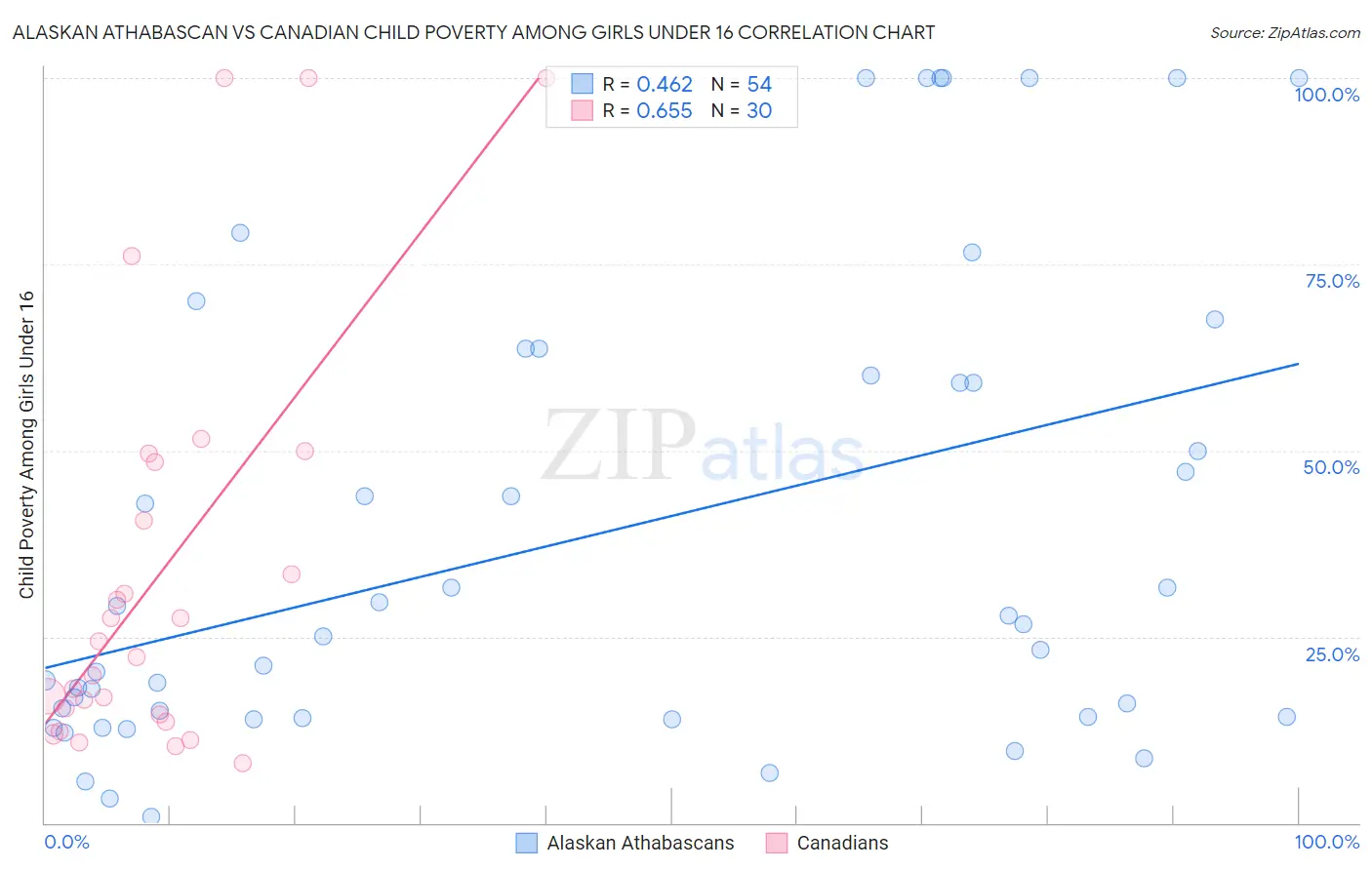 Alaskan Athabascan vs Canadian Child Poverty Among Girls Under 16