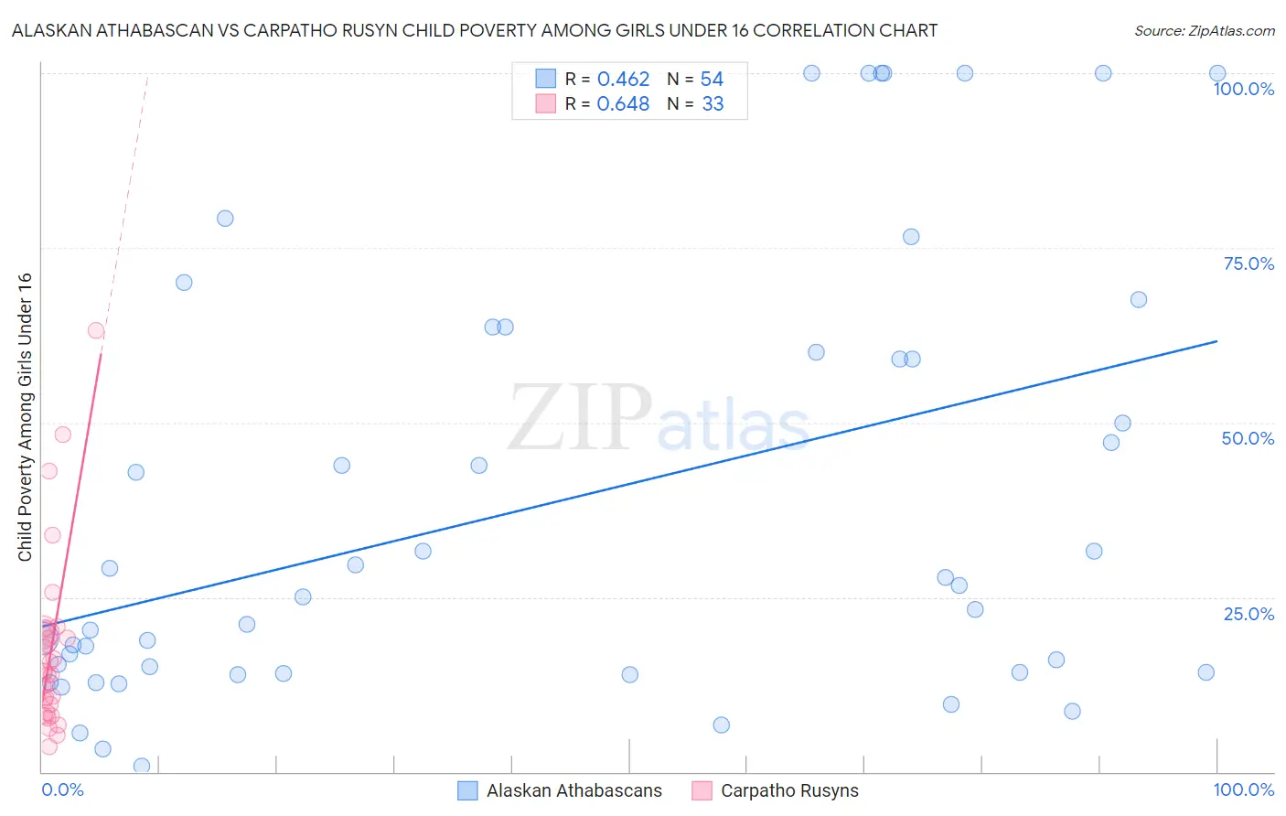 Alaskan Athabascan vs Carpatho Rusyn Child Poverty Among Girls Under 16