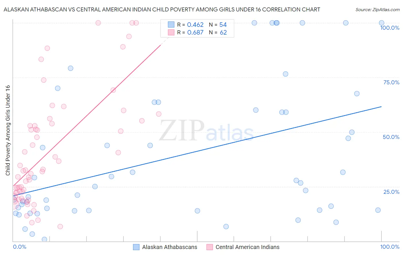 Alaskan Athabascan vs Central American Indian Child Poverty Among Girls Under 16