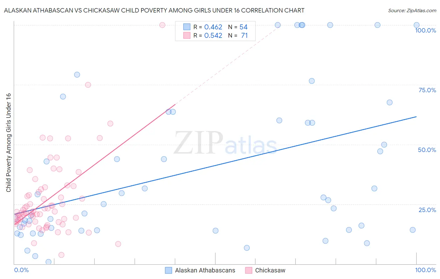 Alaskan Athabascan vs Chickasaw Child Poverty Among Girls Under 16