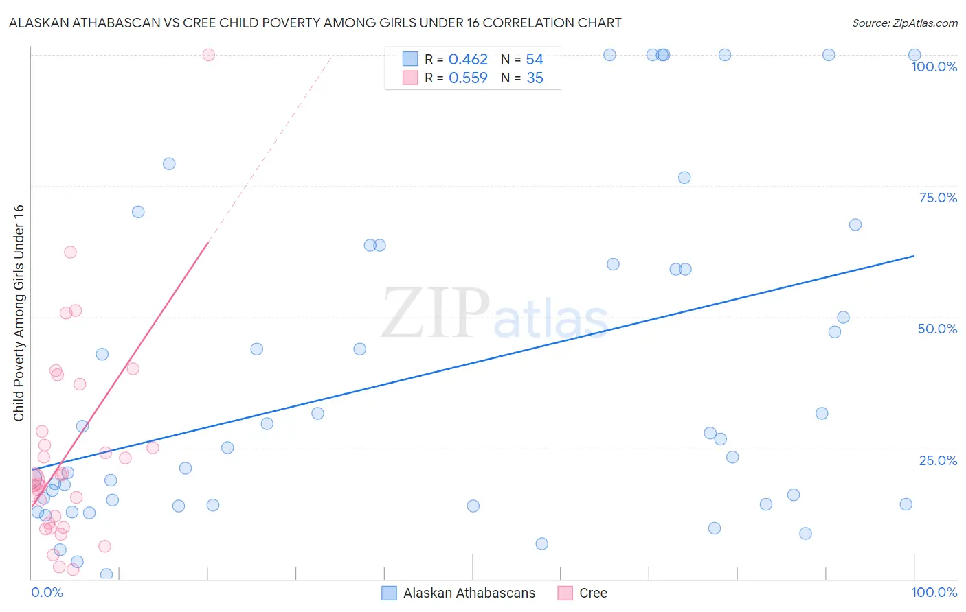 Alaskan Athabascan vs Cree Child Poverty Among Girls Under 16