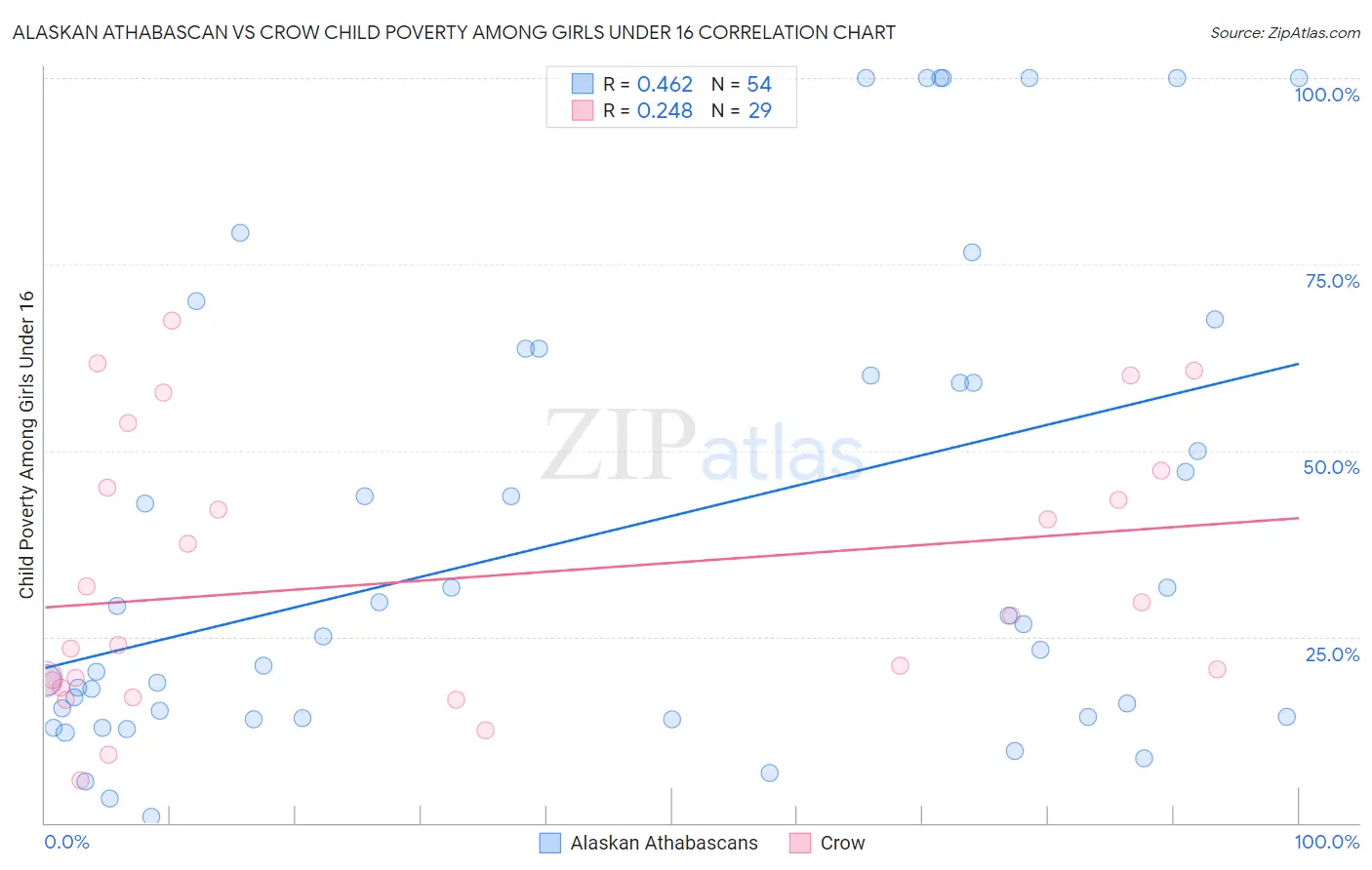 Alaskan Athabascan vs Crow Child Poverty Among Girls Under 16