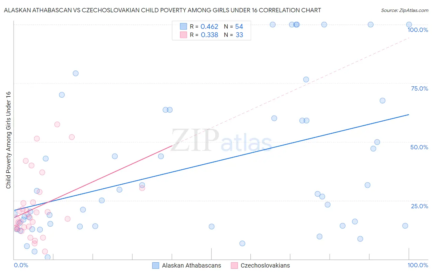 Alaskan Athabascan vs Czechoslovakian Child Poverty Among Girls Under 16
