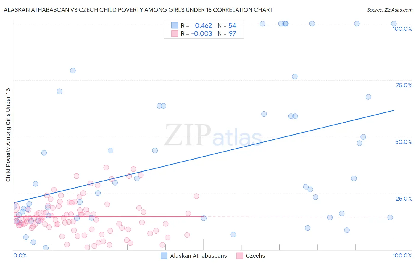 Alaskan Athabascan vs Czech Child Poverty Among Girls Under 16