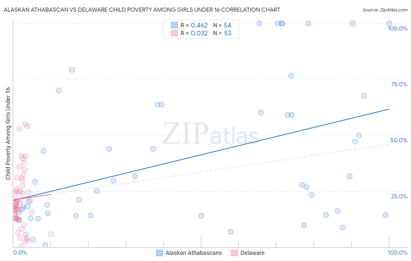 Alaskan Athabascan vs Delaware Child Poverty Among Girls Under 16