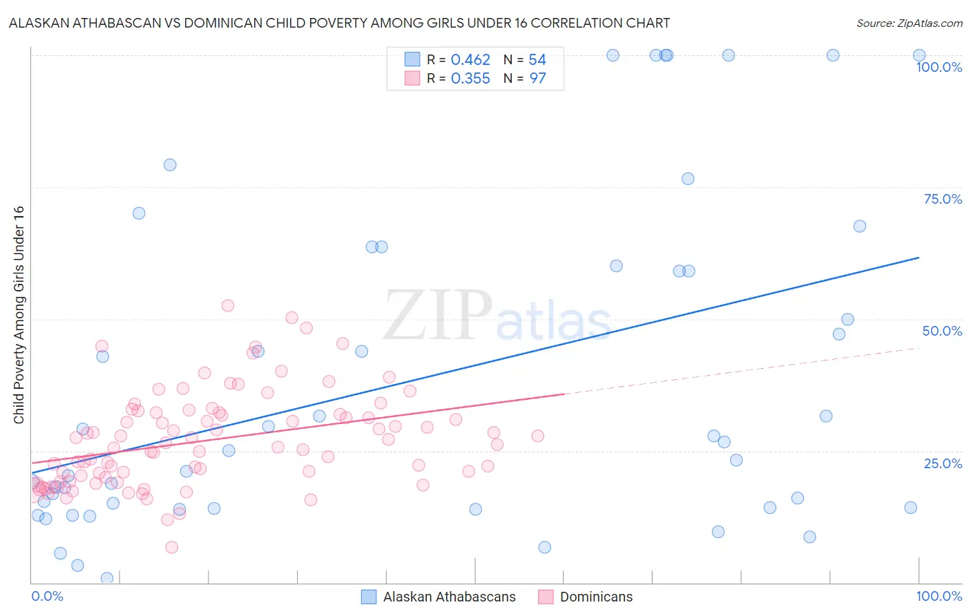 Alaskan Athabascan vs Dominican Child Poverty Among Girls Under 16