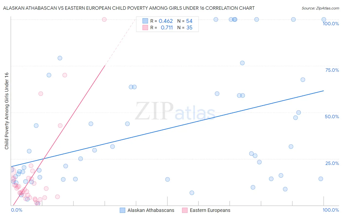 Alaskan Athabascan vs Eastern European Child Poverty Among Girls Under 16