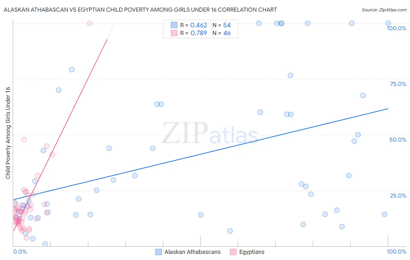Alaskan Athabascan vs Egyptian Child Poverty Among Girls Under 16