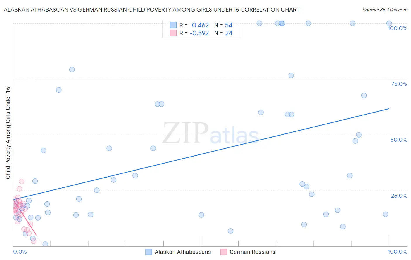 Alaskan Athabascan vs German Russian Child Poverty Among Girls Under 16