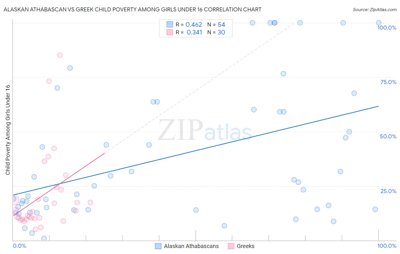 Alaskan Athabascan vs Greek Child Poverty Among Girls Under 16