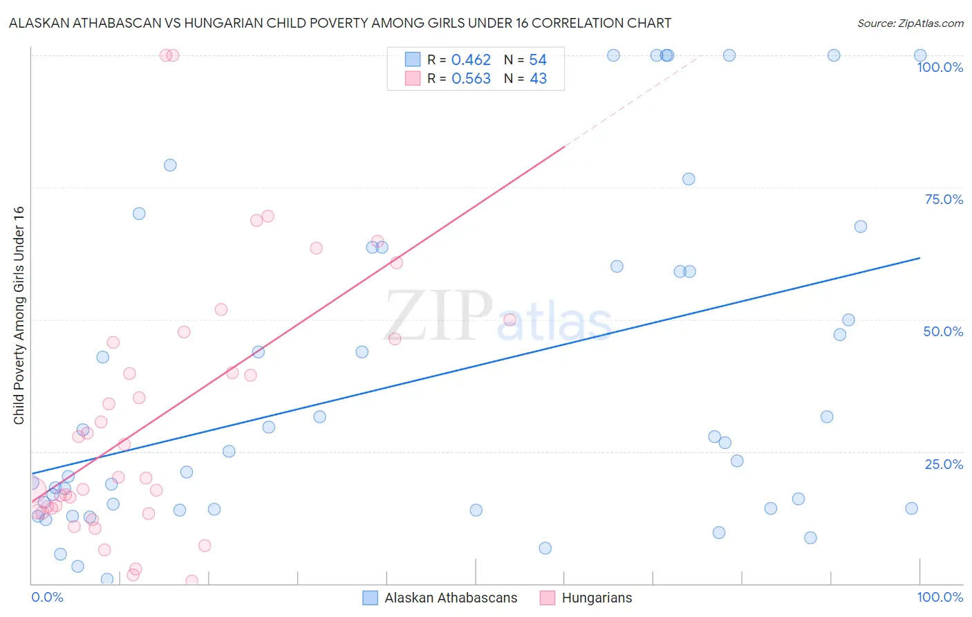 Alaskan Athabascan vs Hungarian Child Poverty Among Girls Under 16