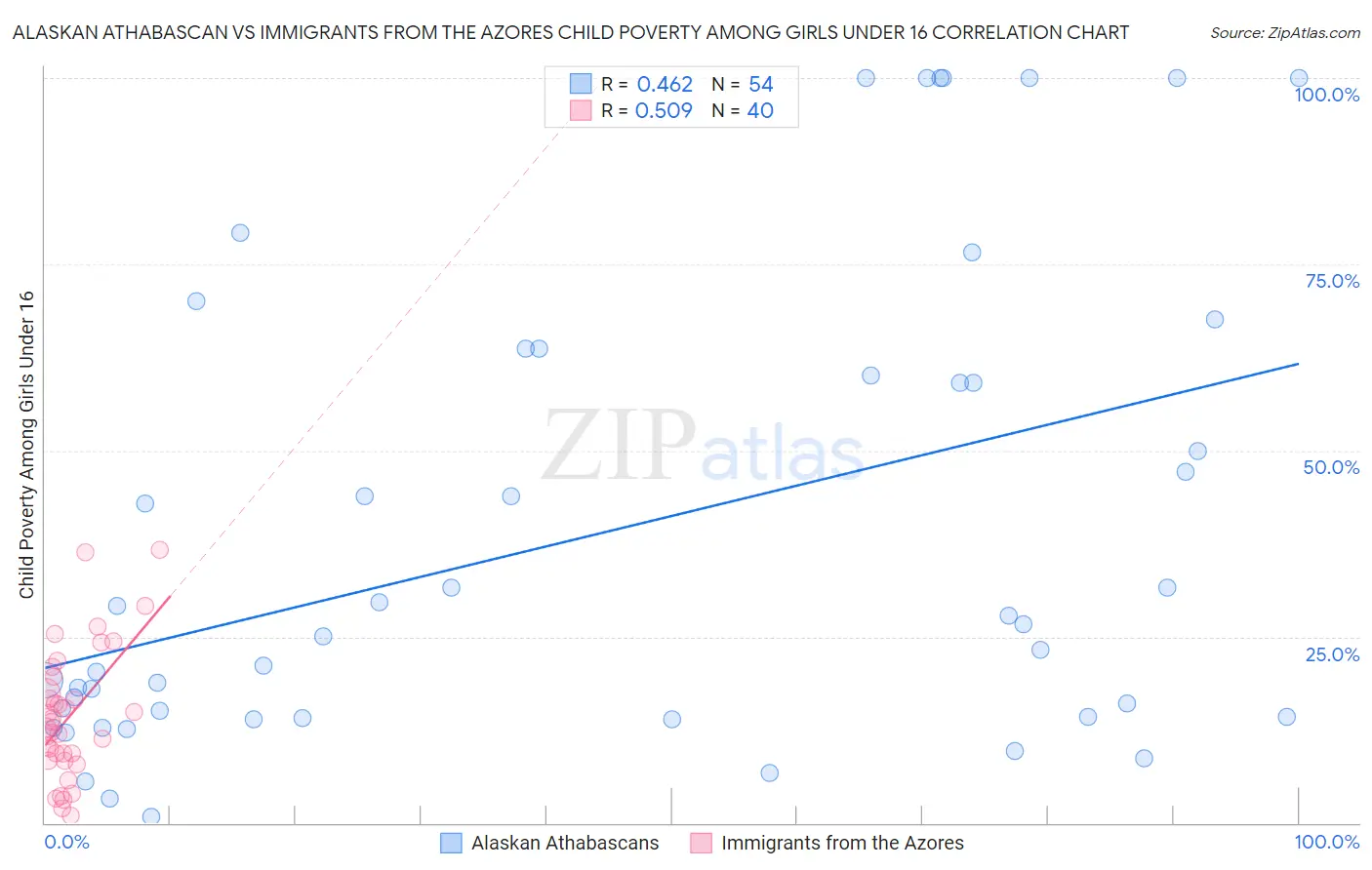 Alaskan Athabascan vs Immigrants from the Azores Child Poverty Among Girls Under 16