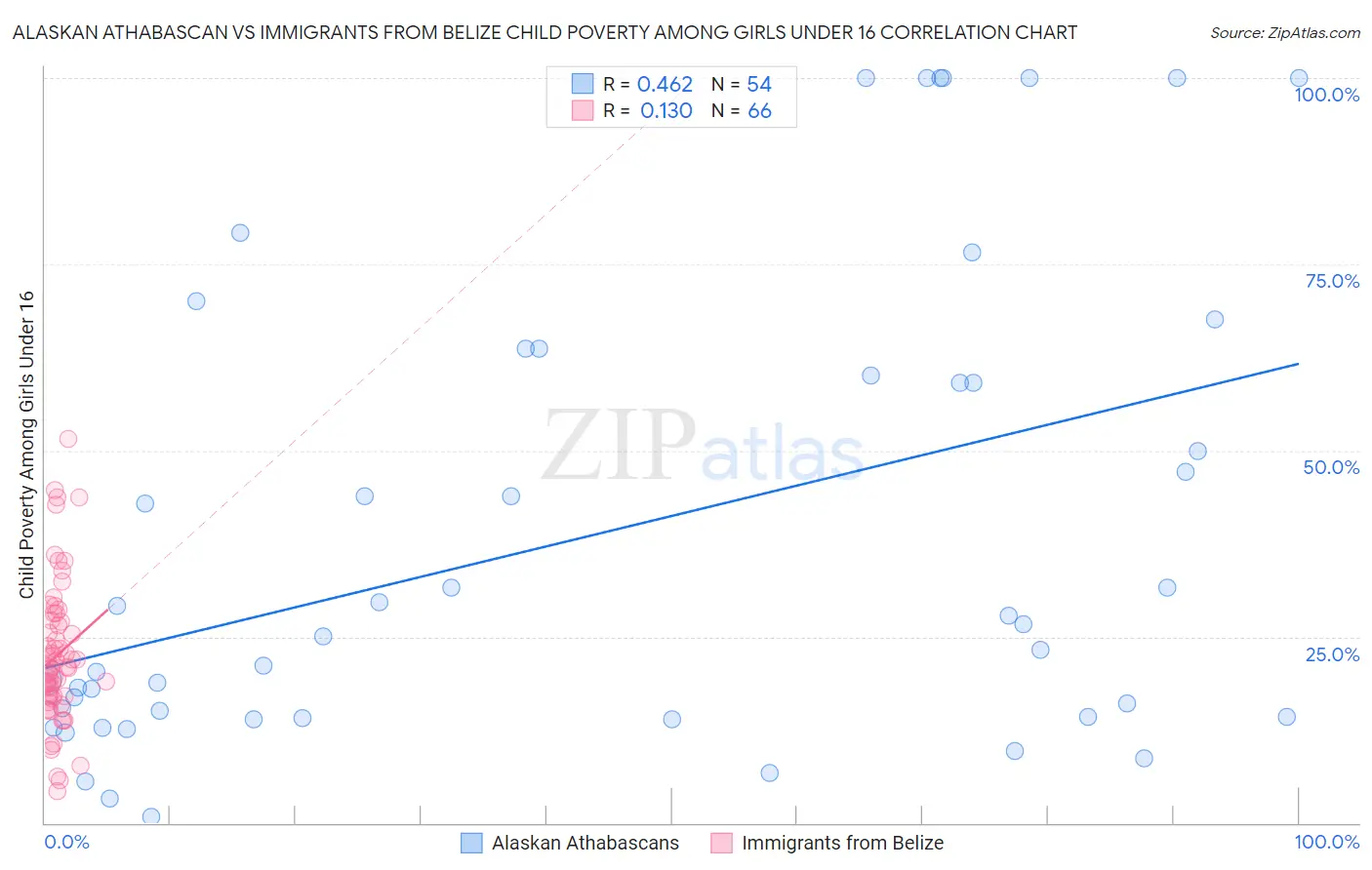 Alaskan Athabascan vs Immigrants from Belize Child Poverty Among Girls Under 16