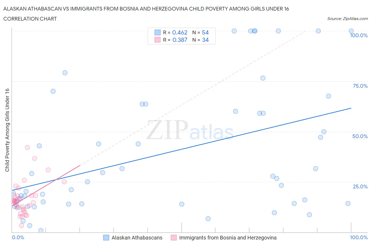 Alaskan Athabascan vs Immigrants from Bosnia and Herzegovina Child Poverty Among Girls Under 16