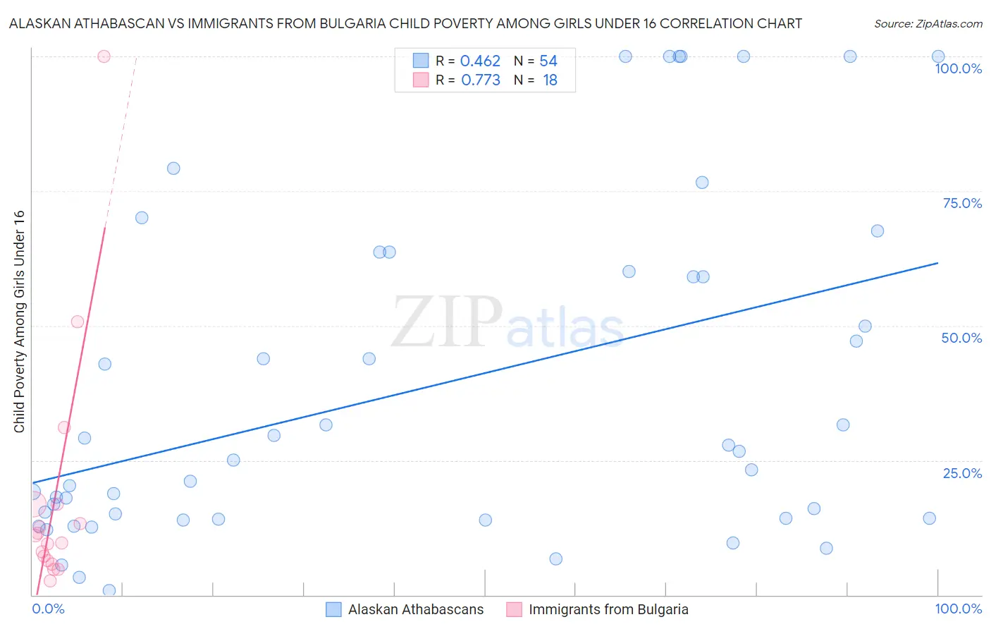 Alaskan Athabascan vs Immigrants from Bulgaria Child Poverty Among Girls Under 16